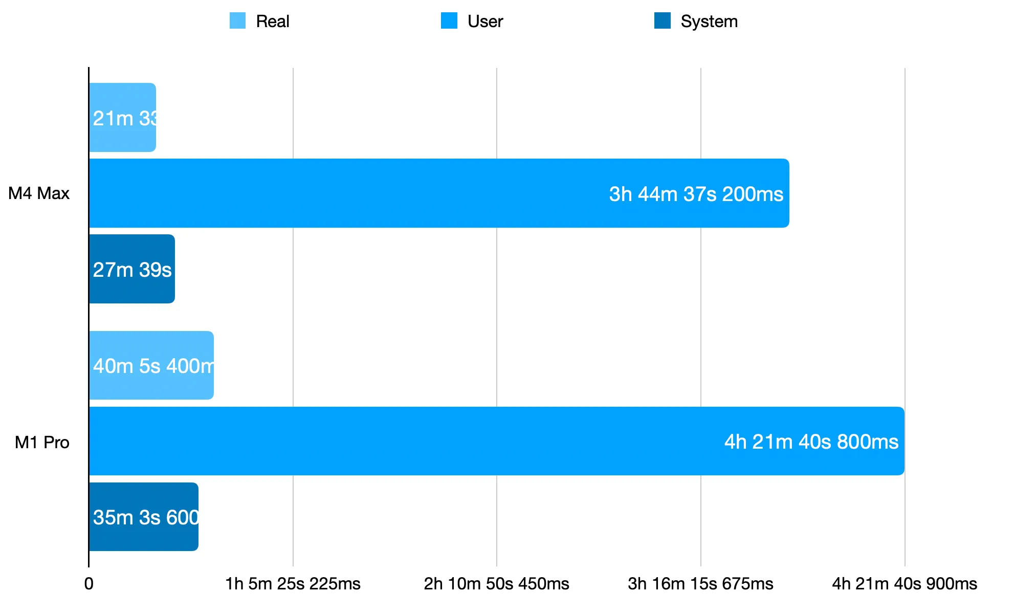 A benchmark using LLVM