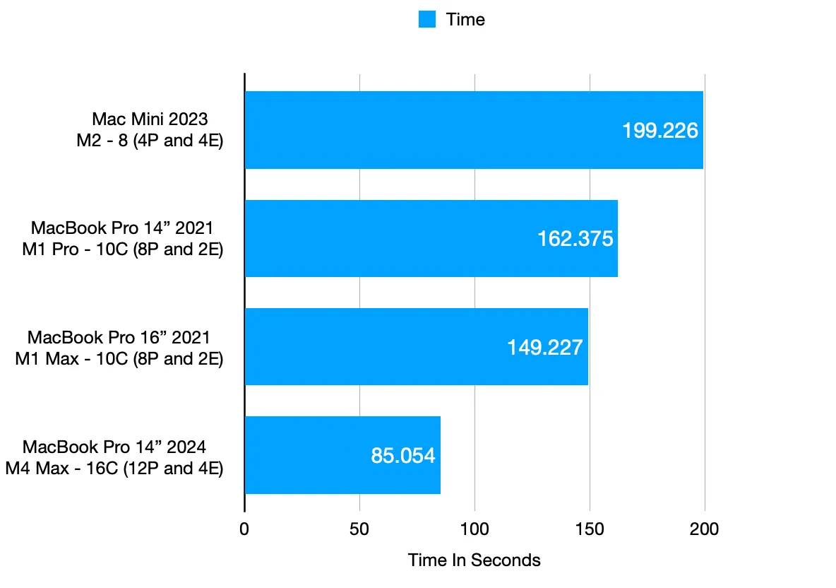 Xcode Benchmark Results